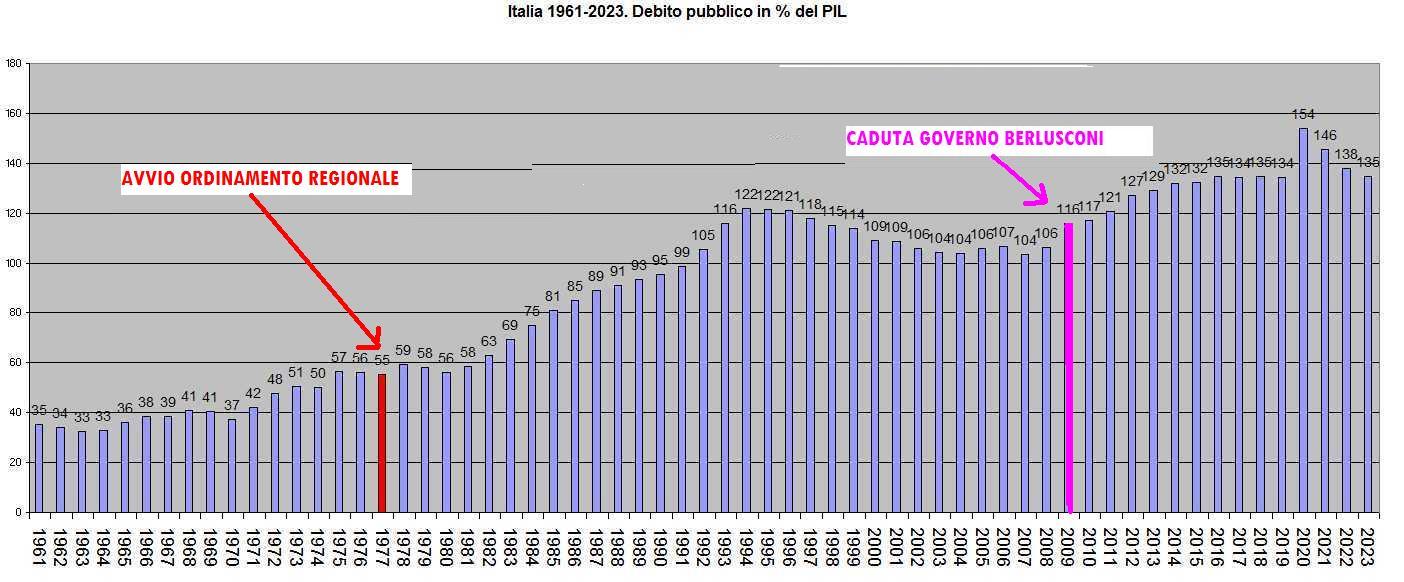 debito-pil-1961-2023.jpg (112601 byte)